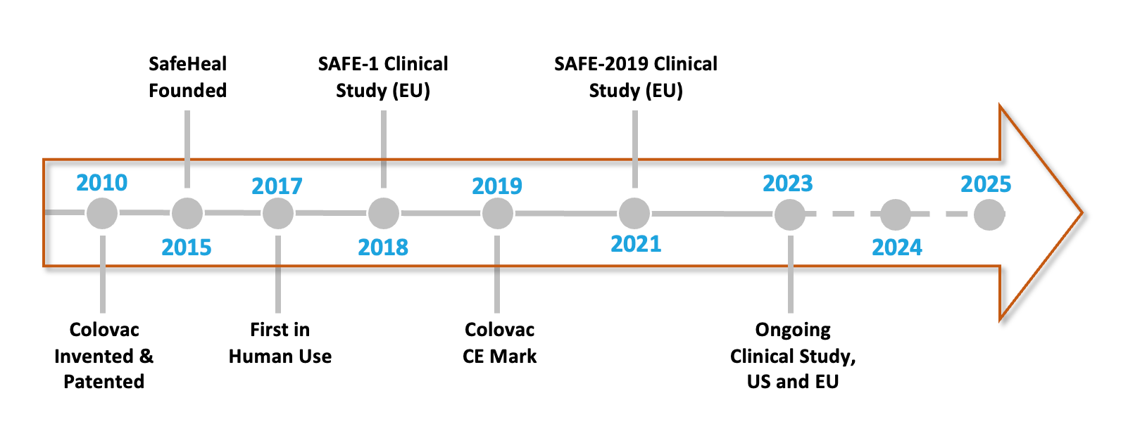 Colovac updated timeline graphic