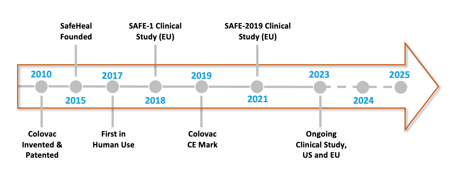 colovac-in-the-making-timeline Colovac updated timeline graphic