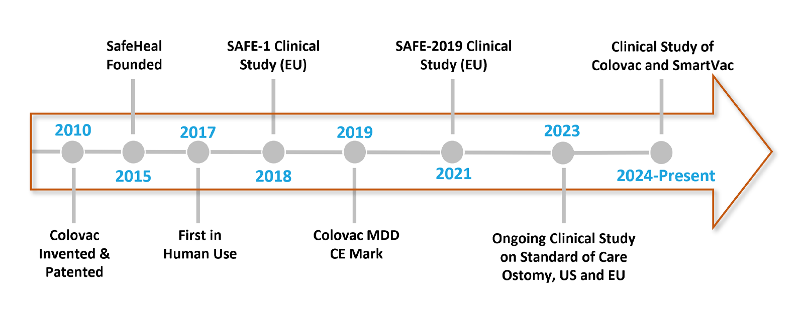 colovac-in-the-making-timeline-jun2025 An arrow illustration showing timeline years and some descriptive text.